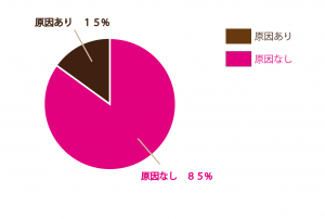 腰痛,割合,原因不明