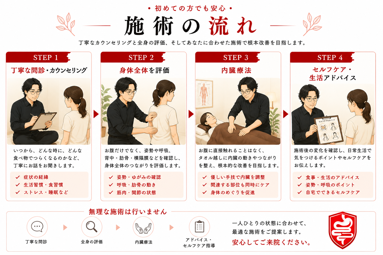 カウンセリング、身体評価、内臓療法、セルフケアまでの施術の流れ
